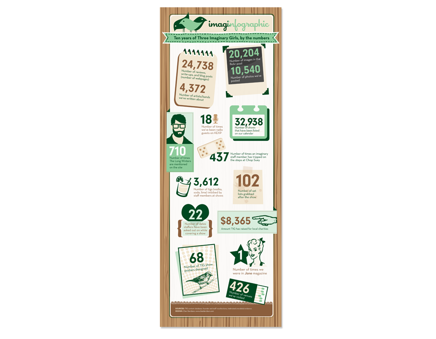 Three Imaginary Girls Infographic