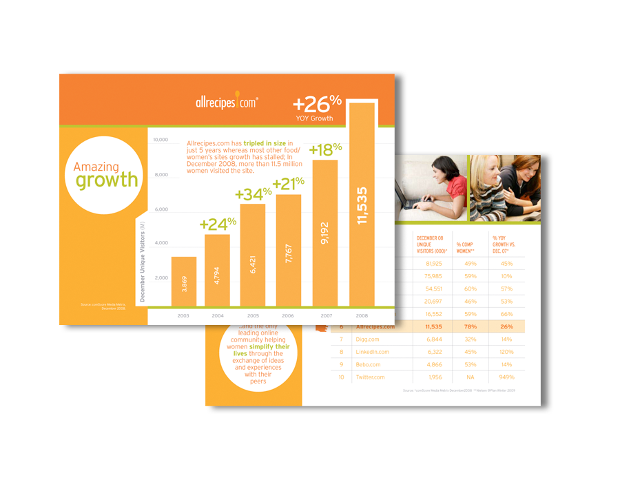 Allrecipes Sales Kit Materials.
